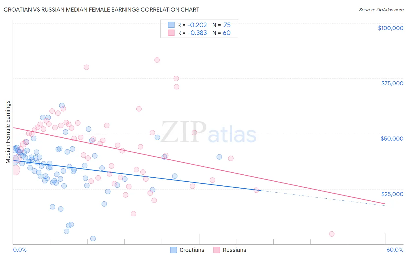 Croatian vs Russian Median Female Earnings