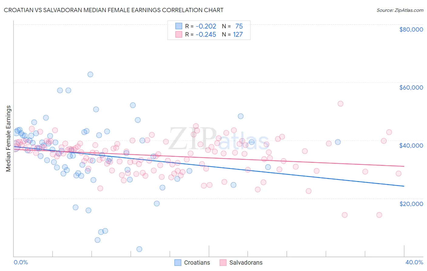 Croatian vs Salvadoran Median Female Earnings