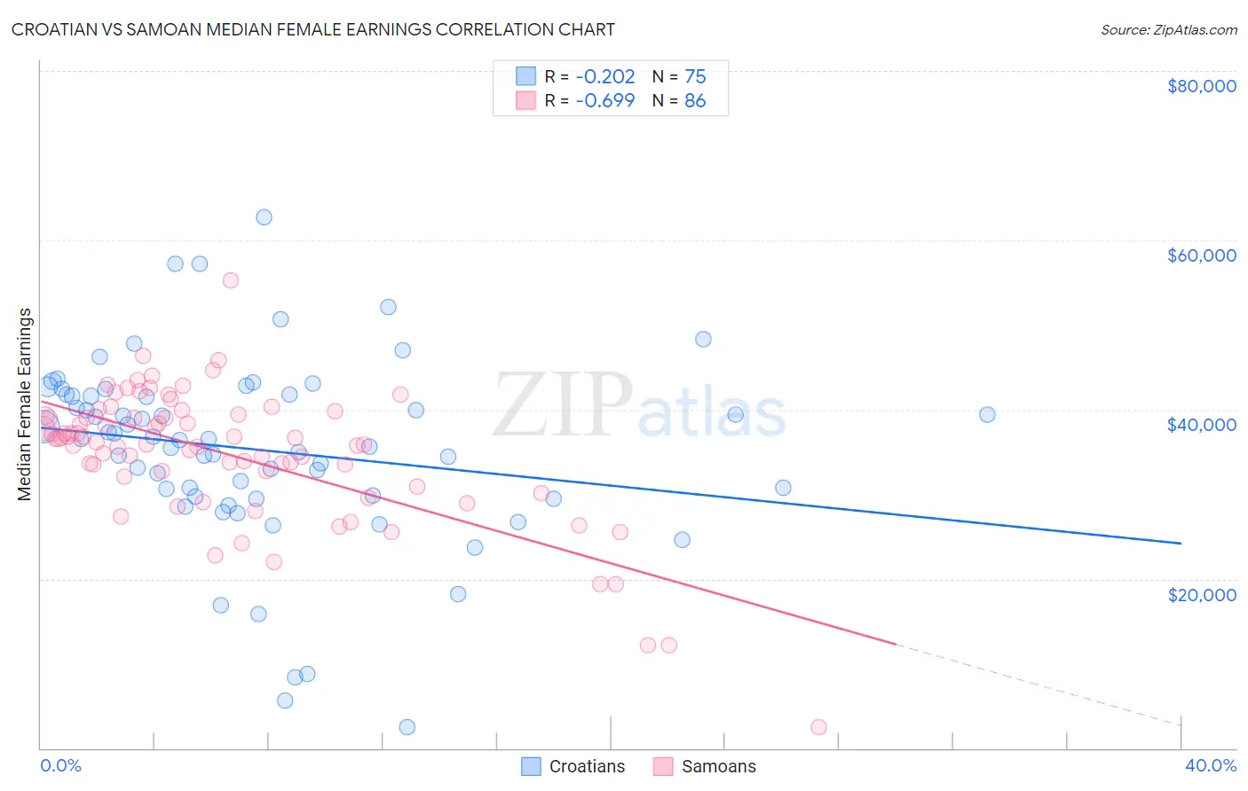 Croatian vs Samoan Median Female Earnings