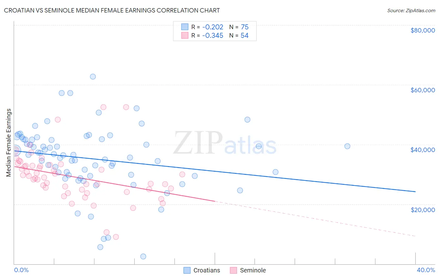 Croatian vs Seminole Median Female Earnings