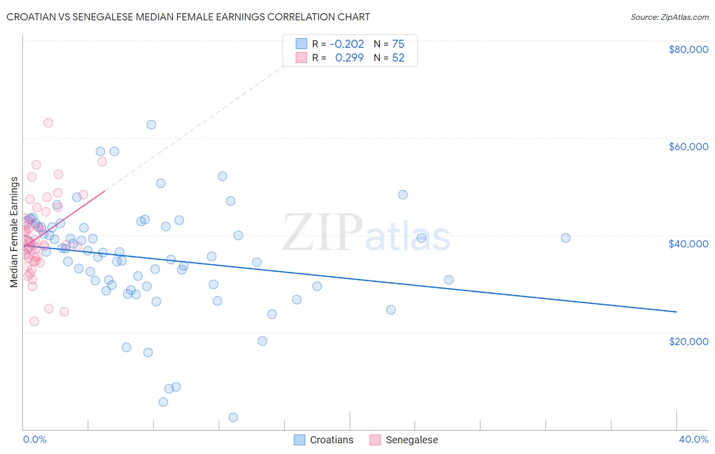 Croatian vs Senegalese Median Female Earnings