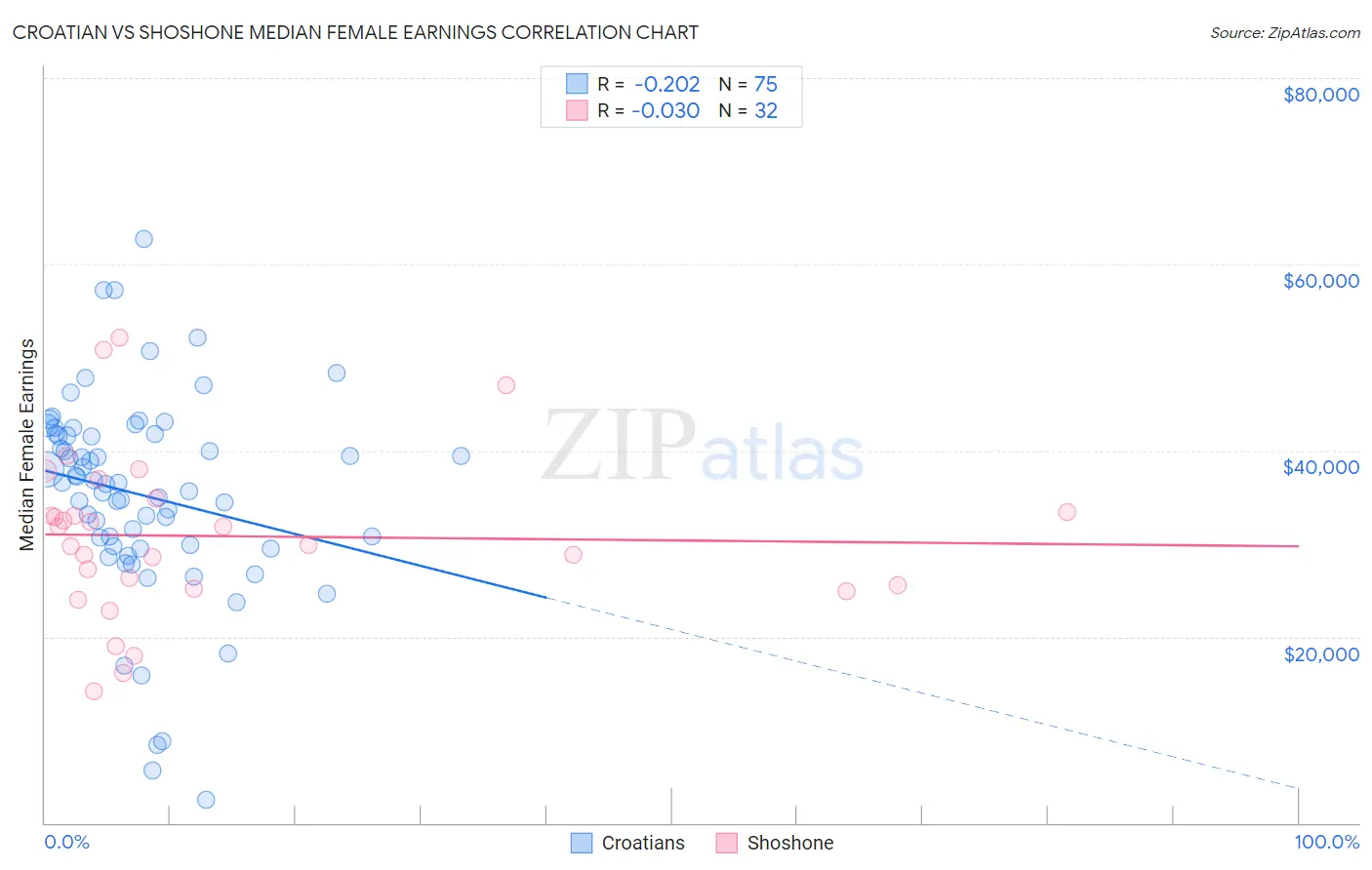 Croatian vs Shoshone Median Female Earnings