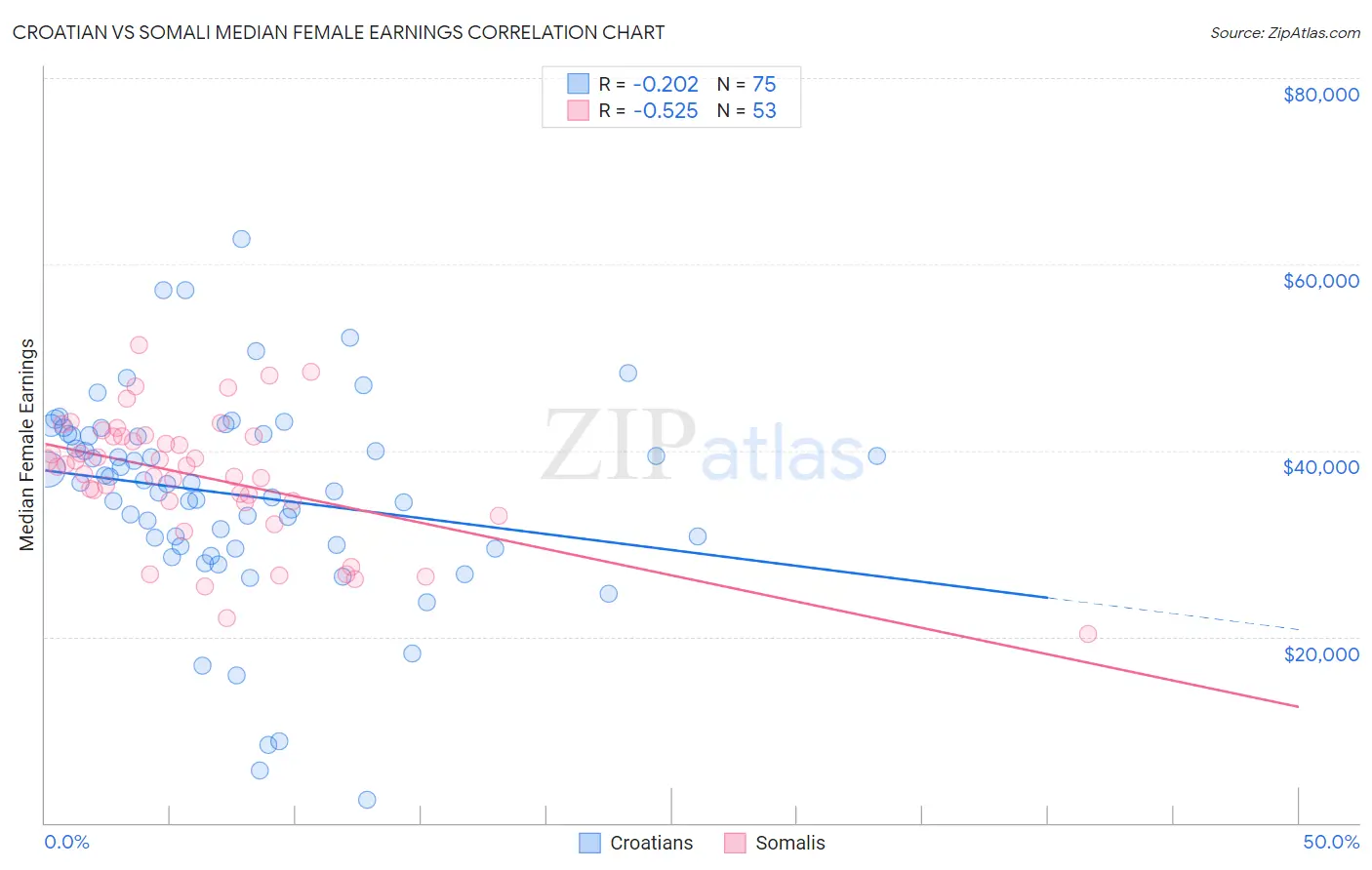 Croatian vs Somali Median Female Earnings