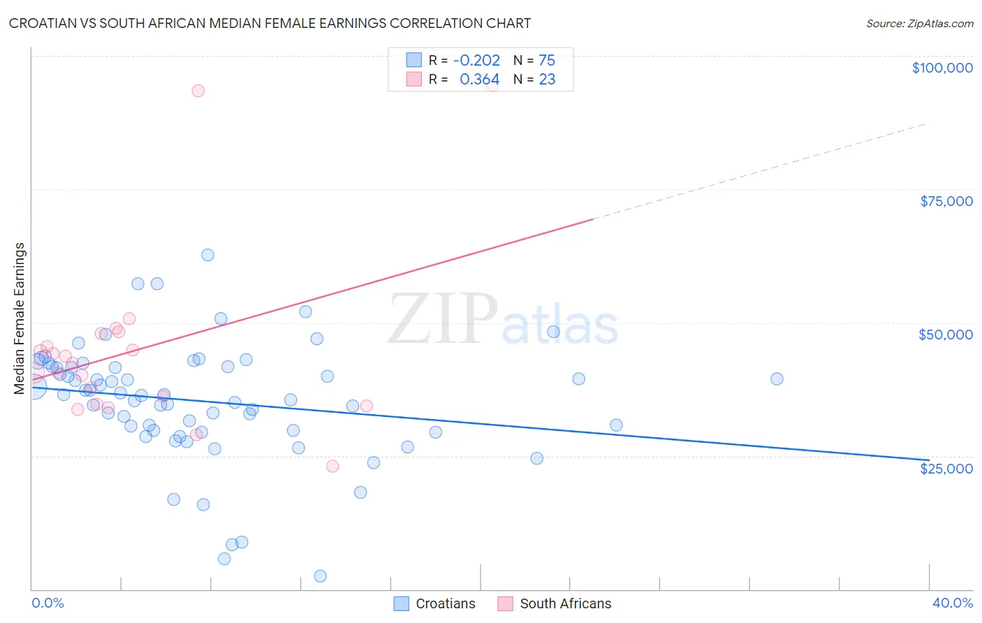 Croatian vs South African Median Female Earnings