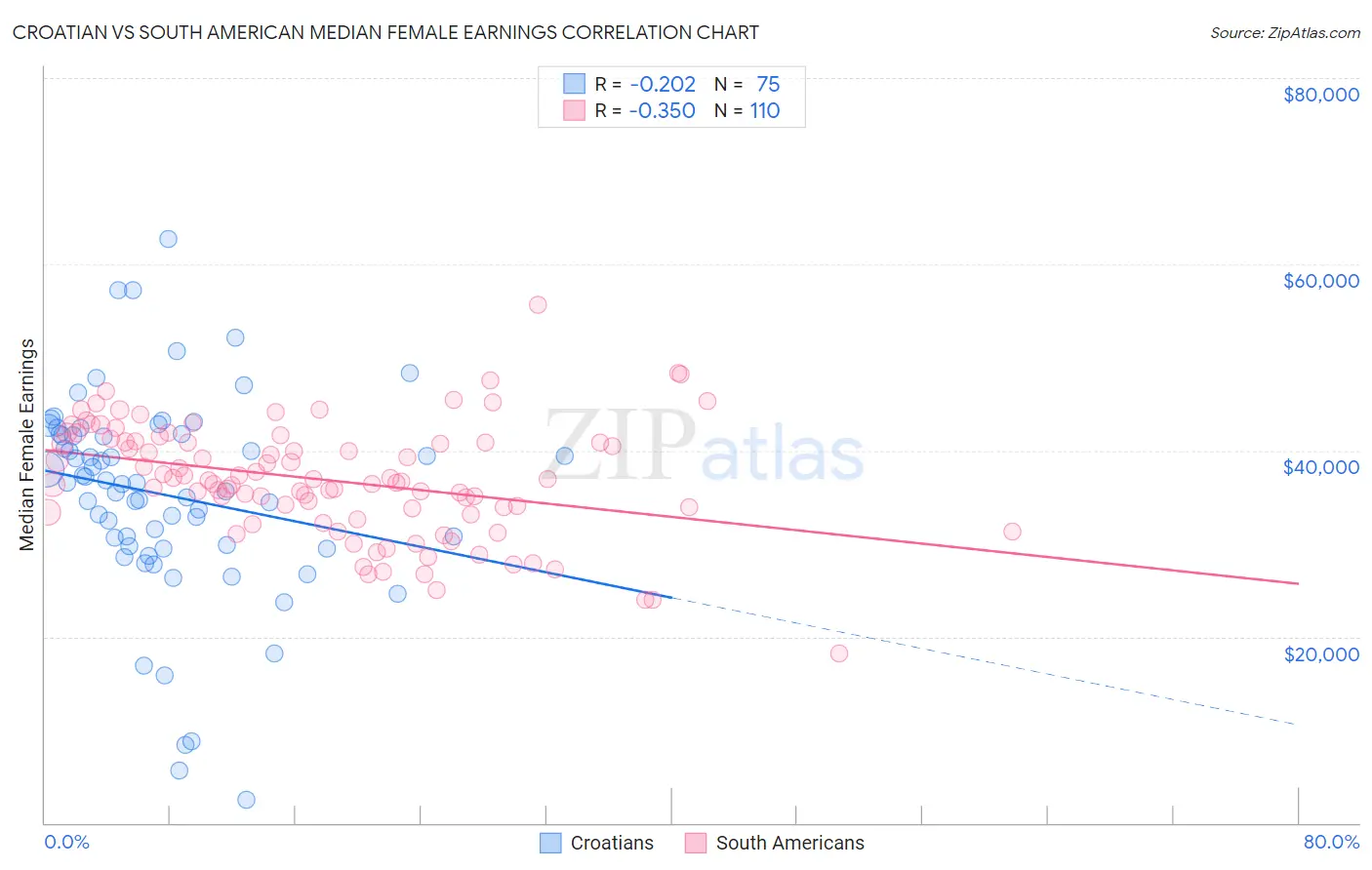 Croatian vs South American Median Female Earnings
