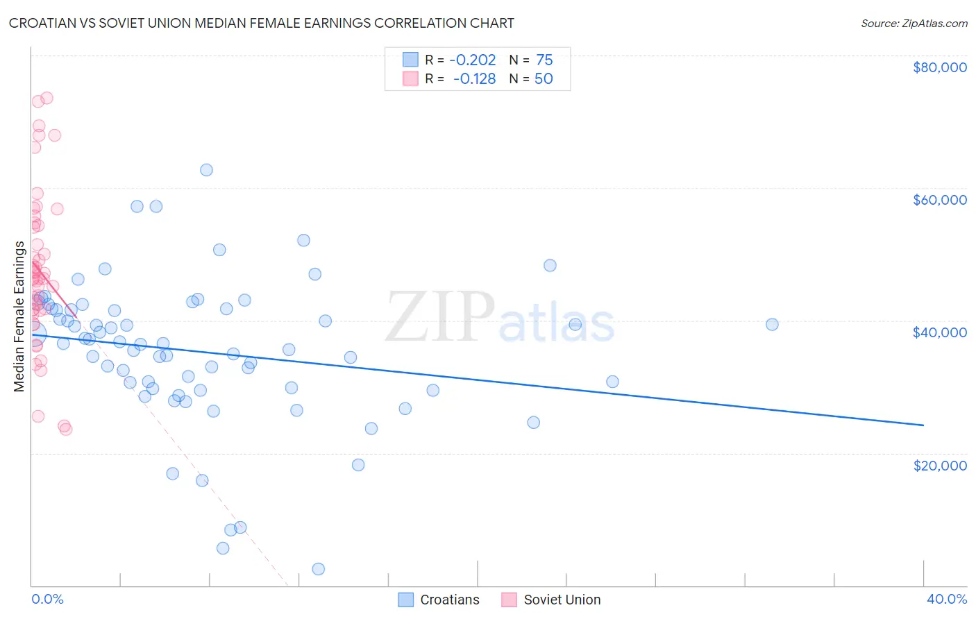 Croatian vs Soviet Union Median Female Earnings