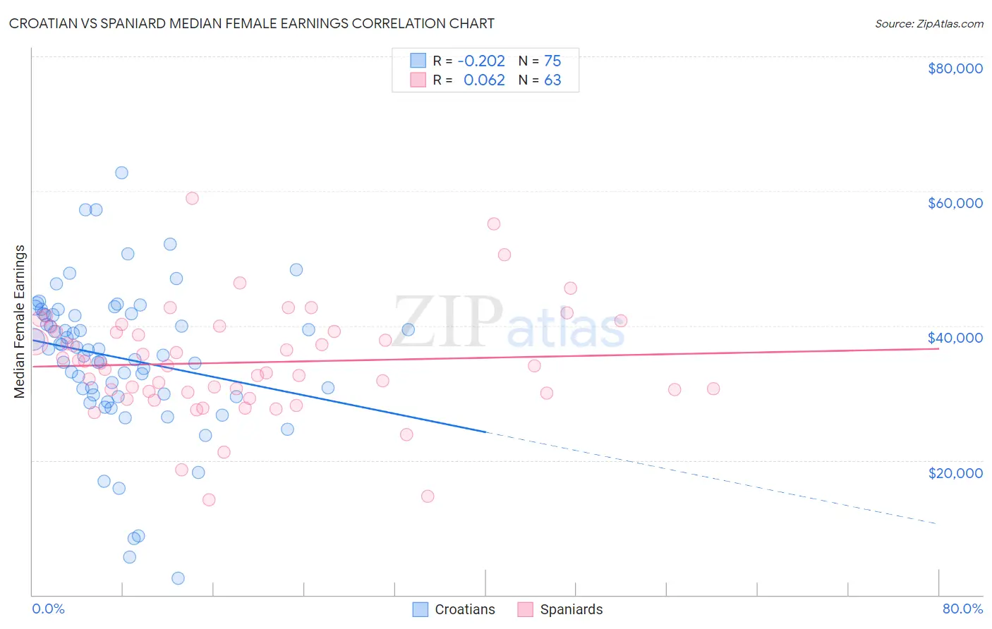 Croatian vs Spaniard Median Female Earnings