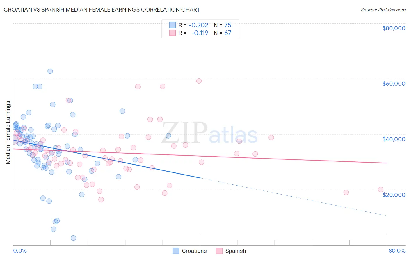 Croatian vs Spanish Median Female Earnings