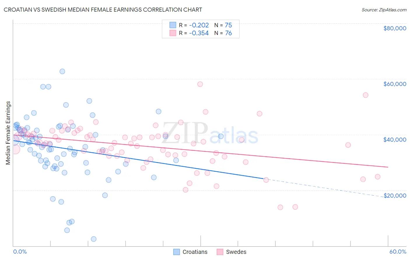 Croatian vs Swedish Median Female Earnings