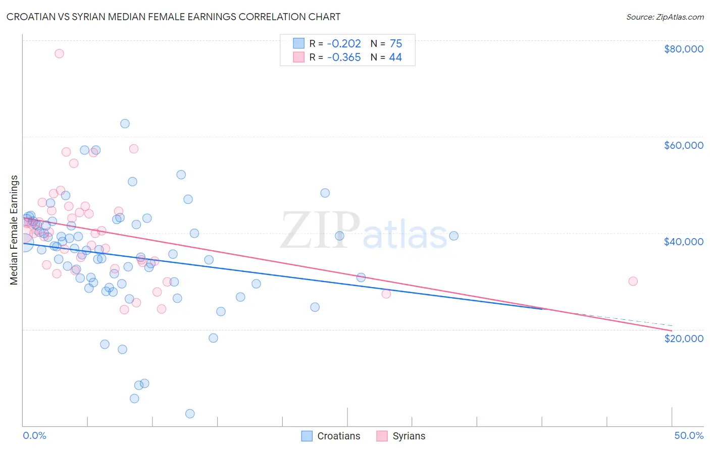Croatian vs Syrian Median Female Earnings