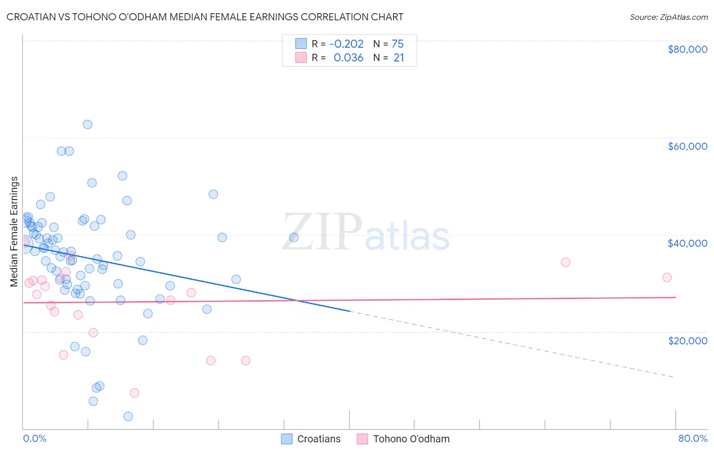 Croatian vs Tohono O'odham Median Female Earnings