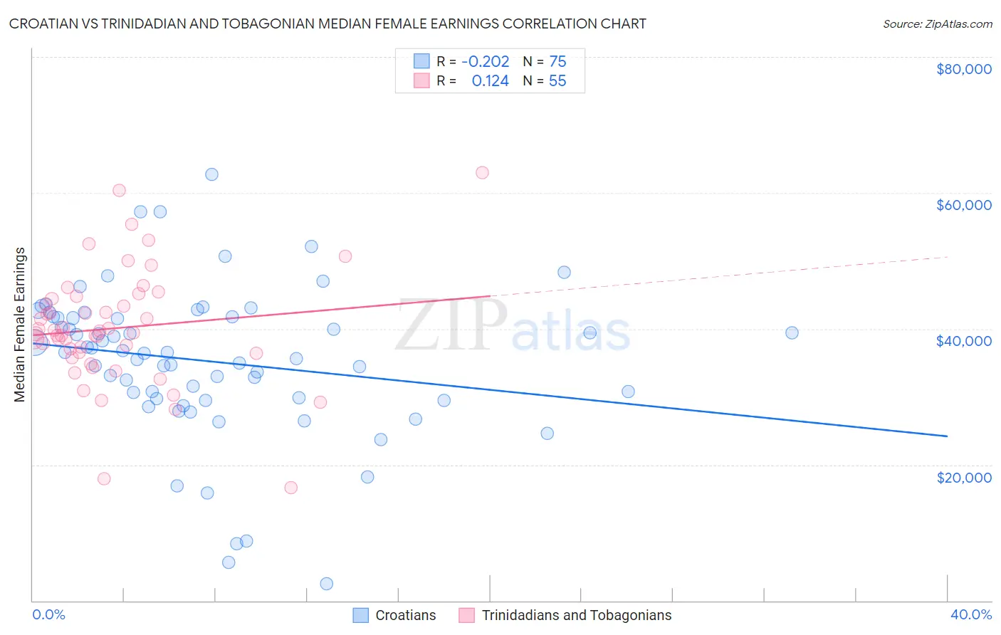 Croatian vs Trinidadian and Tobagonian Median Female Earnings