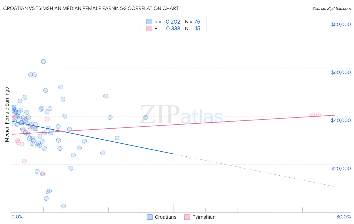 Croatian vs Tsimshian Median Female Earnings