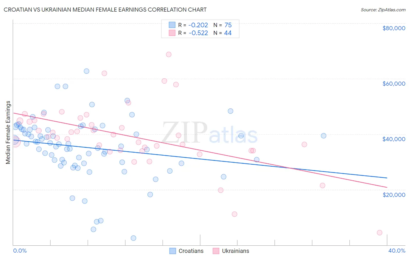 Croatian vs Ukrainian Median Female Earnings