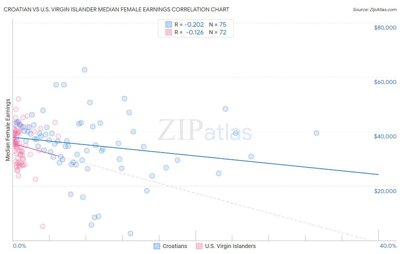 Croatian vs U.S. Virgin Islander Median Female Earnings