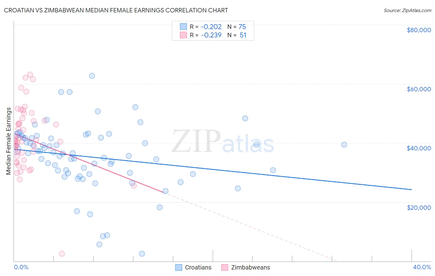 Croatian vs Zimbabwean Median Female Earnings