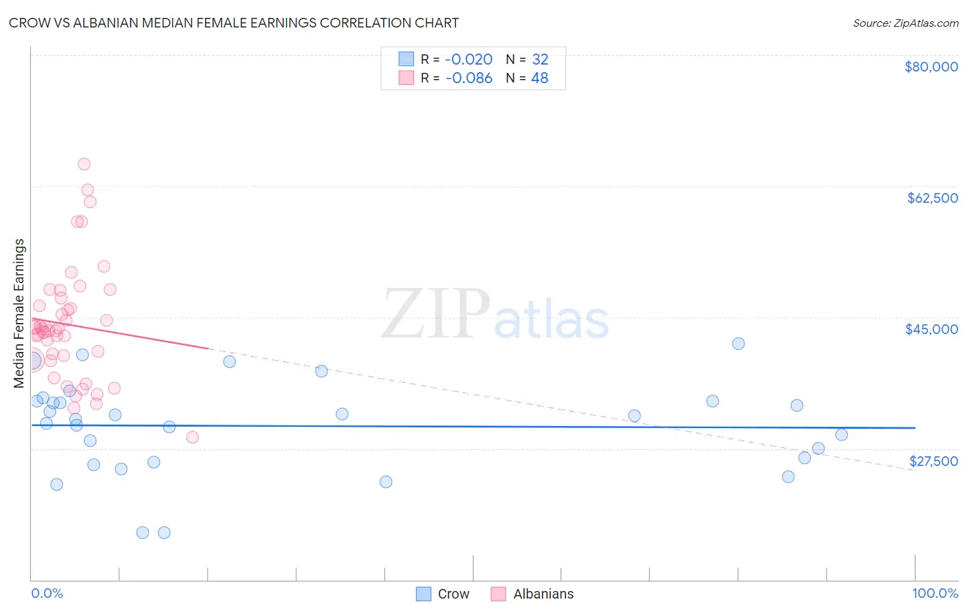 Crow vs Albanian Median Female Earnings