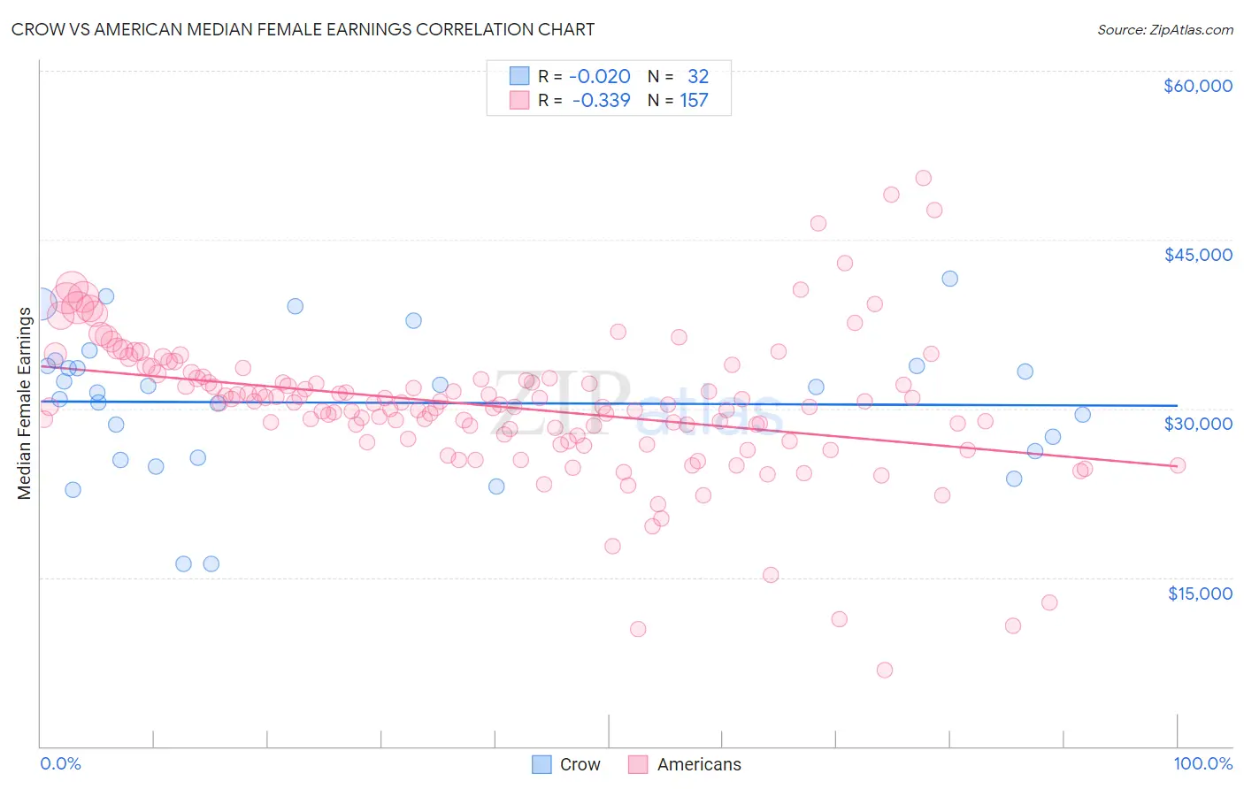 Crow vs American Median Female Earnings