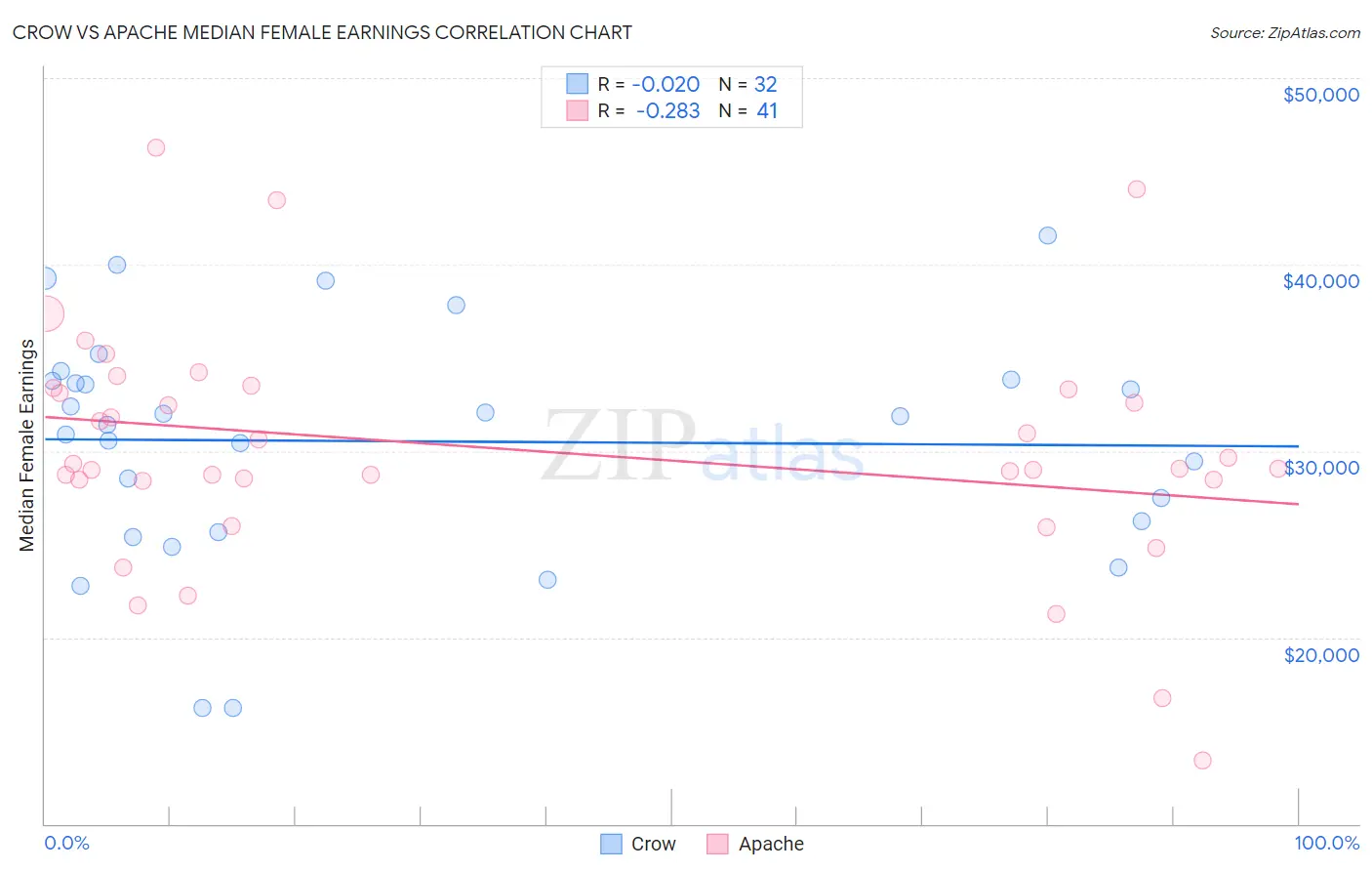 Crow vs Apache Median Female Earnings