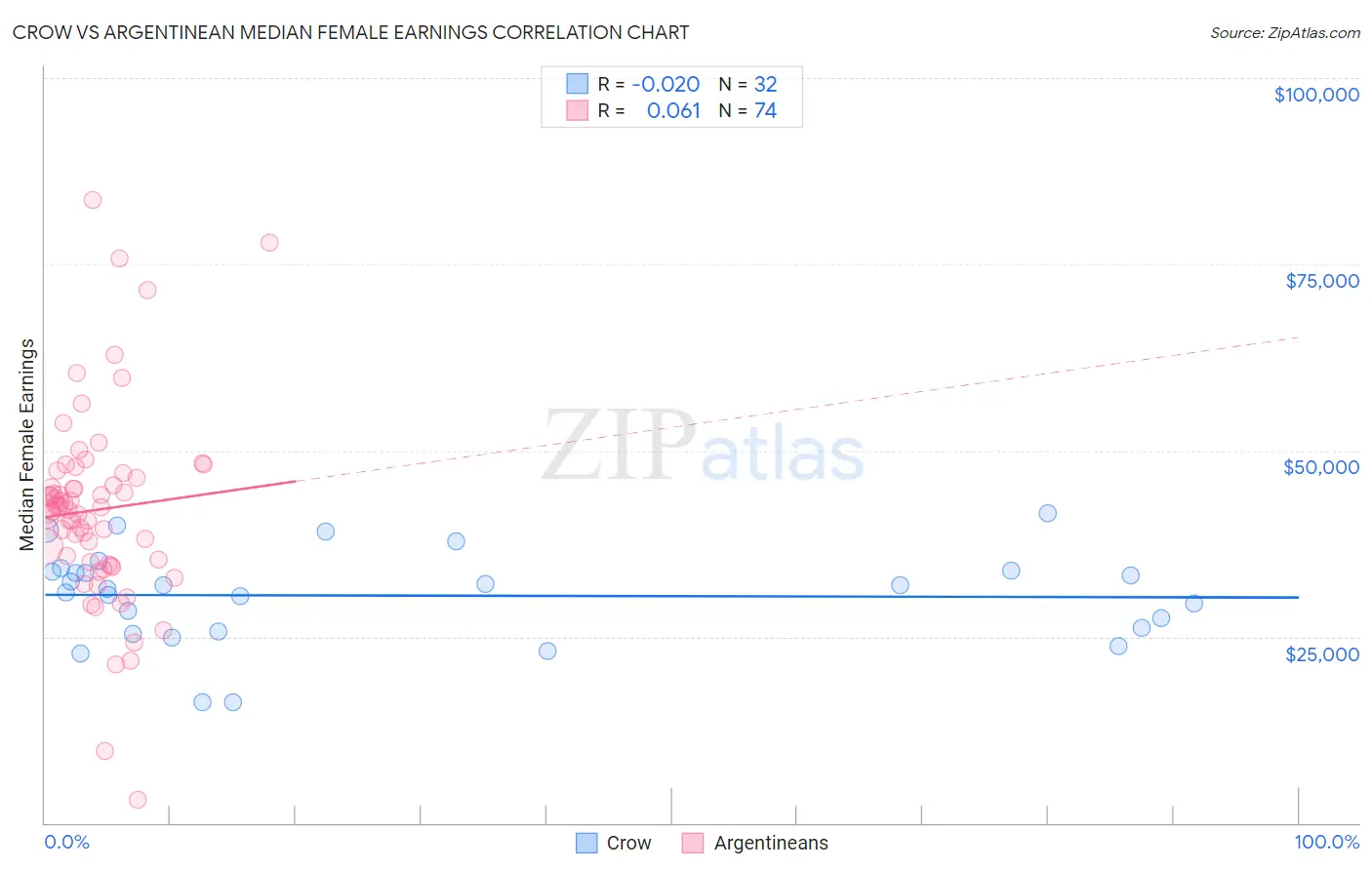 Crow vs Argentinean Median Female Earnings