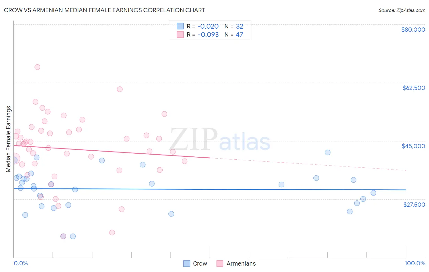 Crow vs Armenian Median Female Earnings