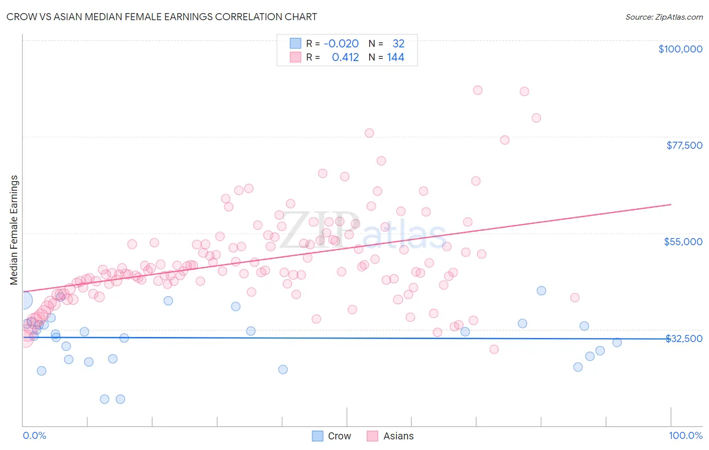 Crow vs Asian Median Female Earnings