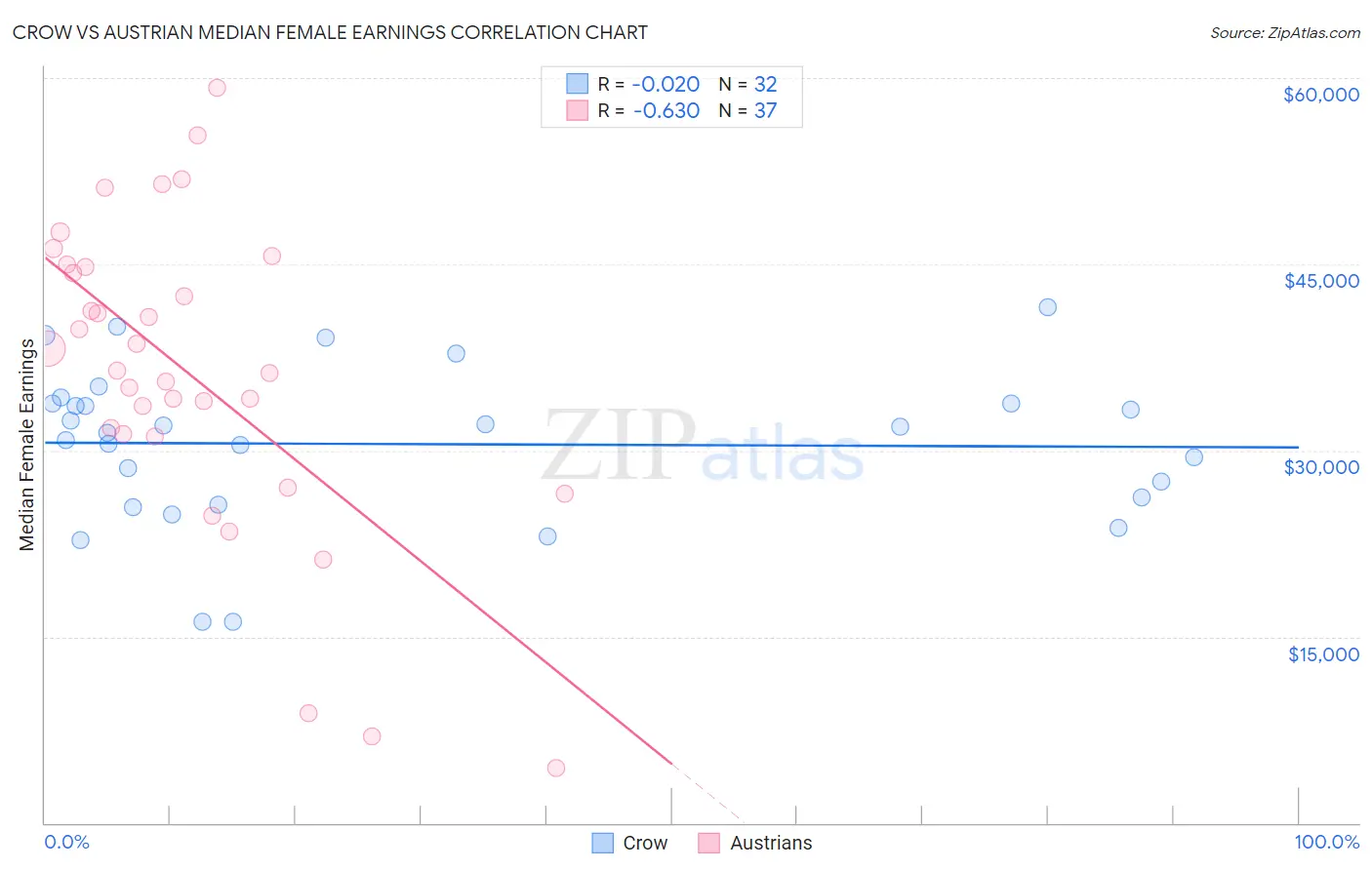 Crow vs Austrian Median Female Earnings