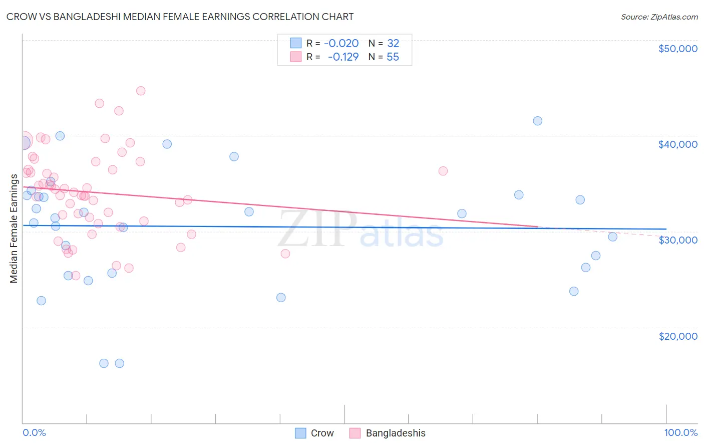 Crow vs Bangladeshi Median Female Earnings