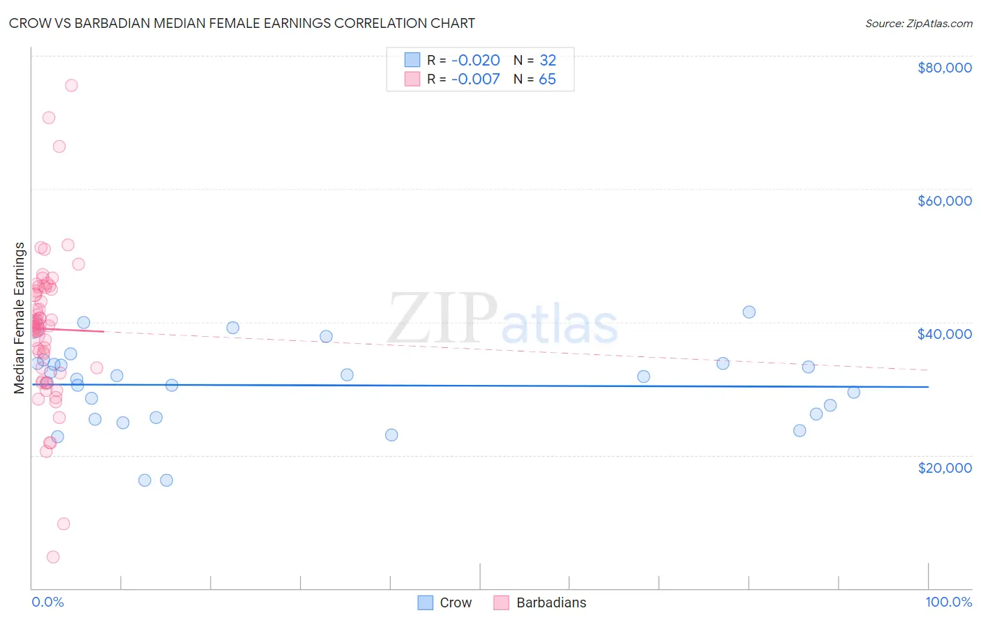 Crow vs Barbadian Median Female Earnings