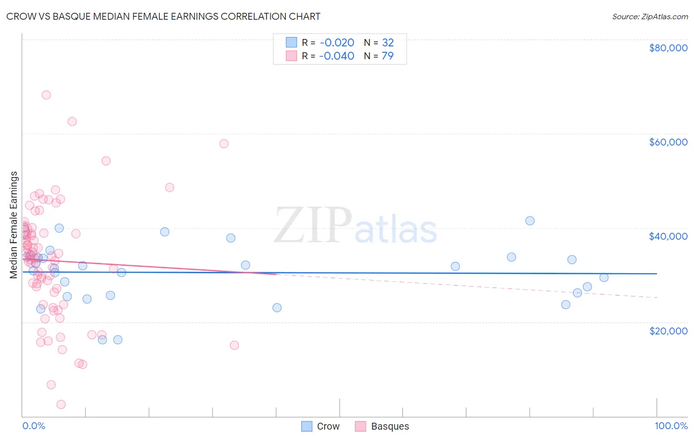 Crow vs Basque Median Female Earnings