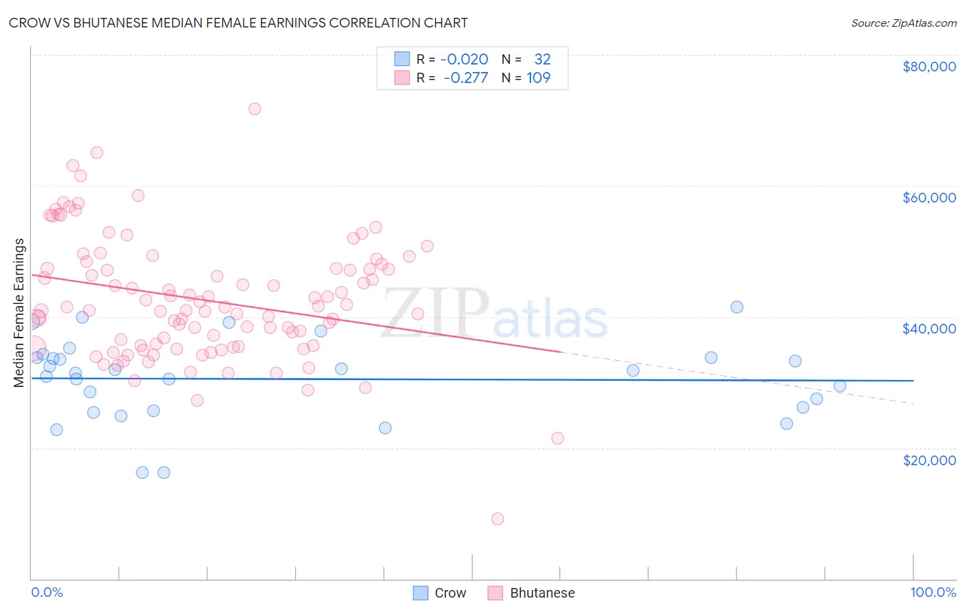 Crow vs Bhutanese Median Female Earnings