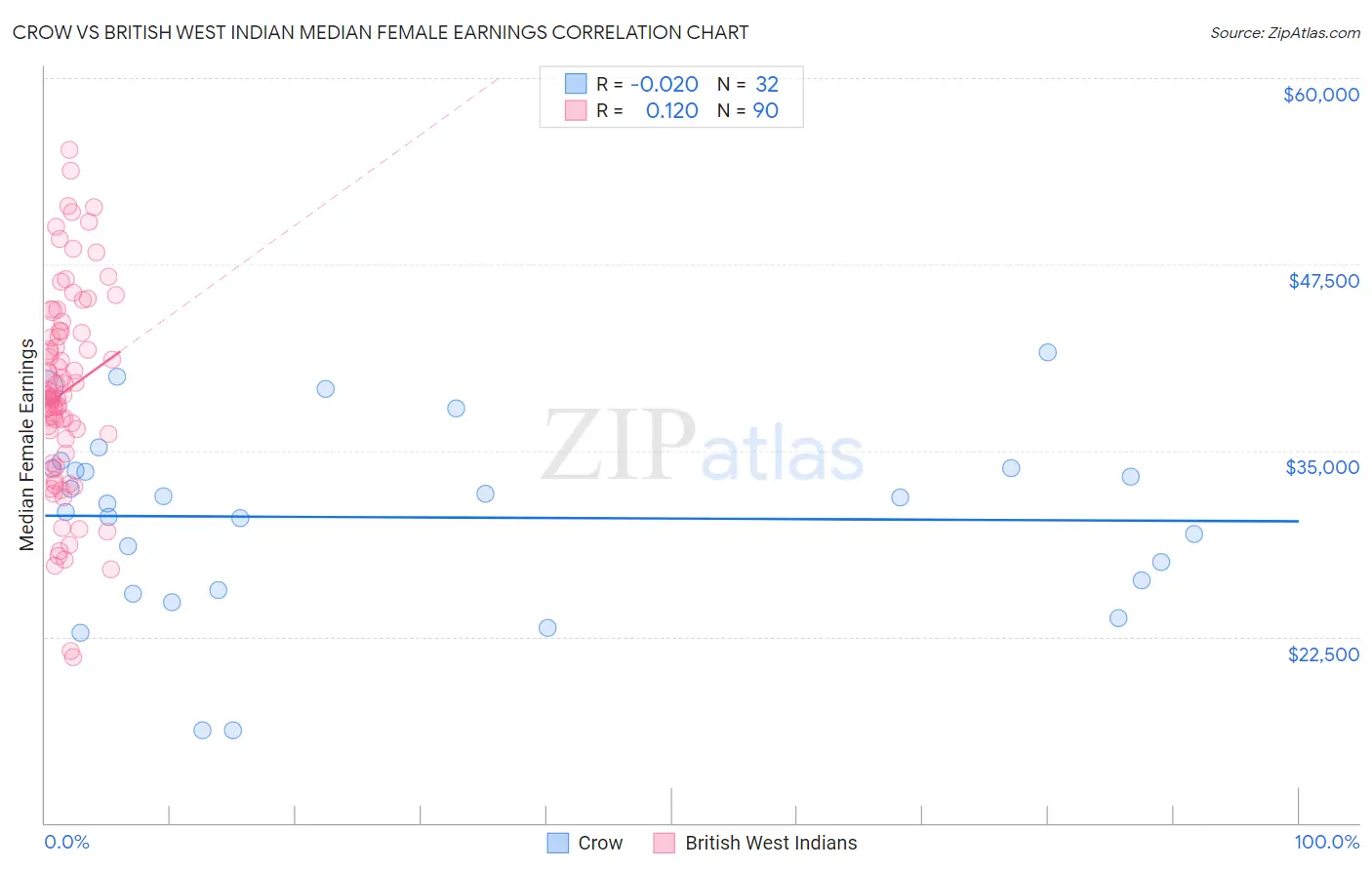 Crow vs British West Indian Median Female Earnings