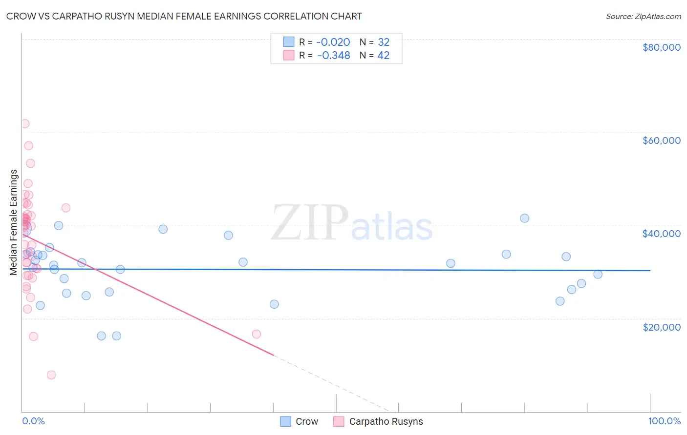 Crow vs Carpatho Rusyn Median Female Earnings