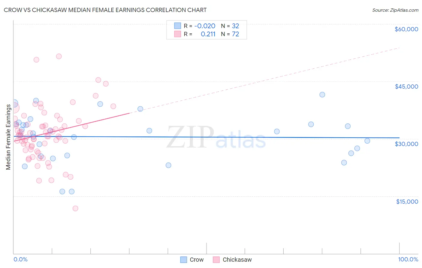 Crow vs Chickasaw Median Female Earnings