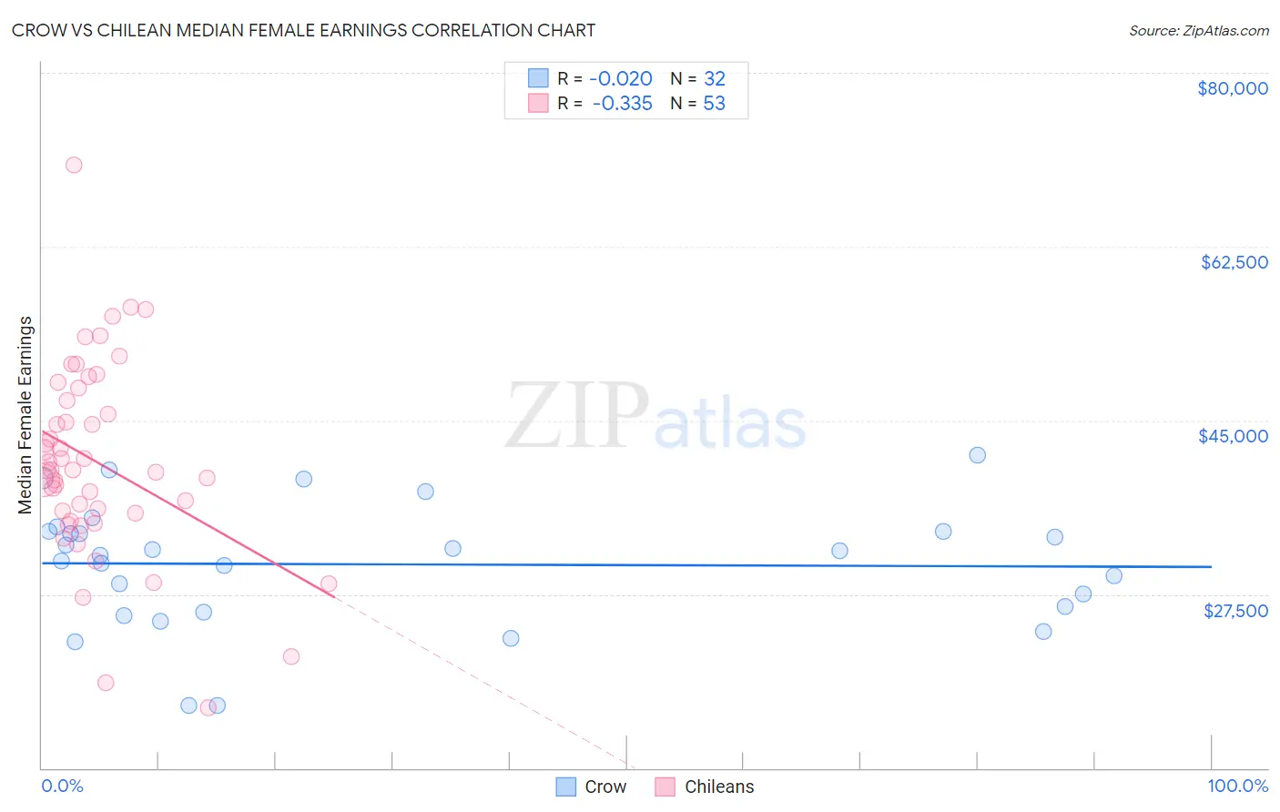 Crow vs Chilean Median Female Earnings