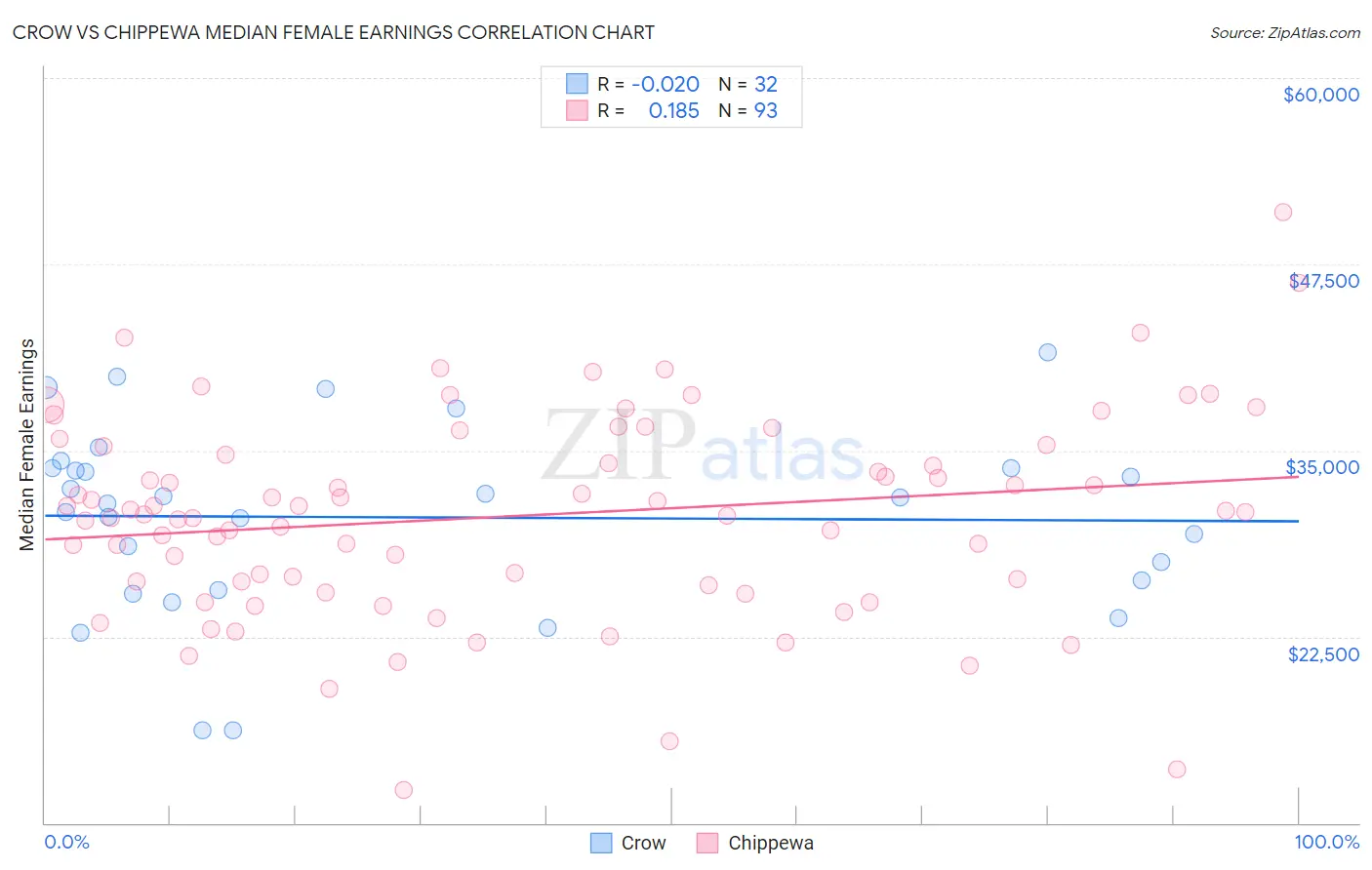 Crow vs Chippewa Median Female Earnings