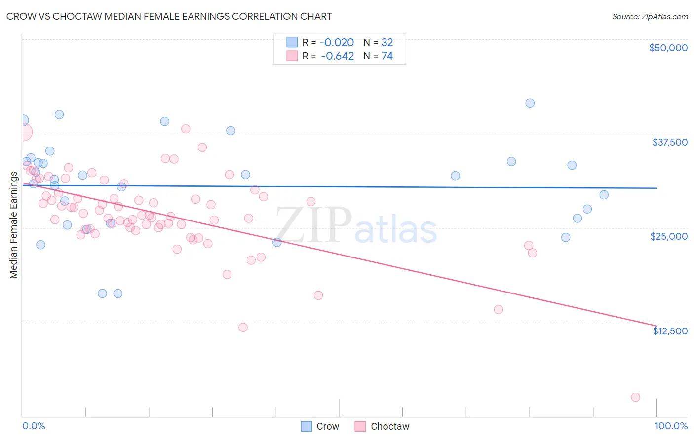 Crow vs Choctaw Median Female Earnings