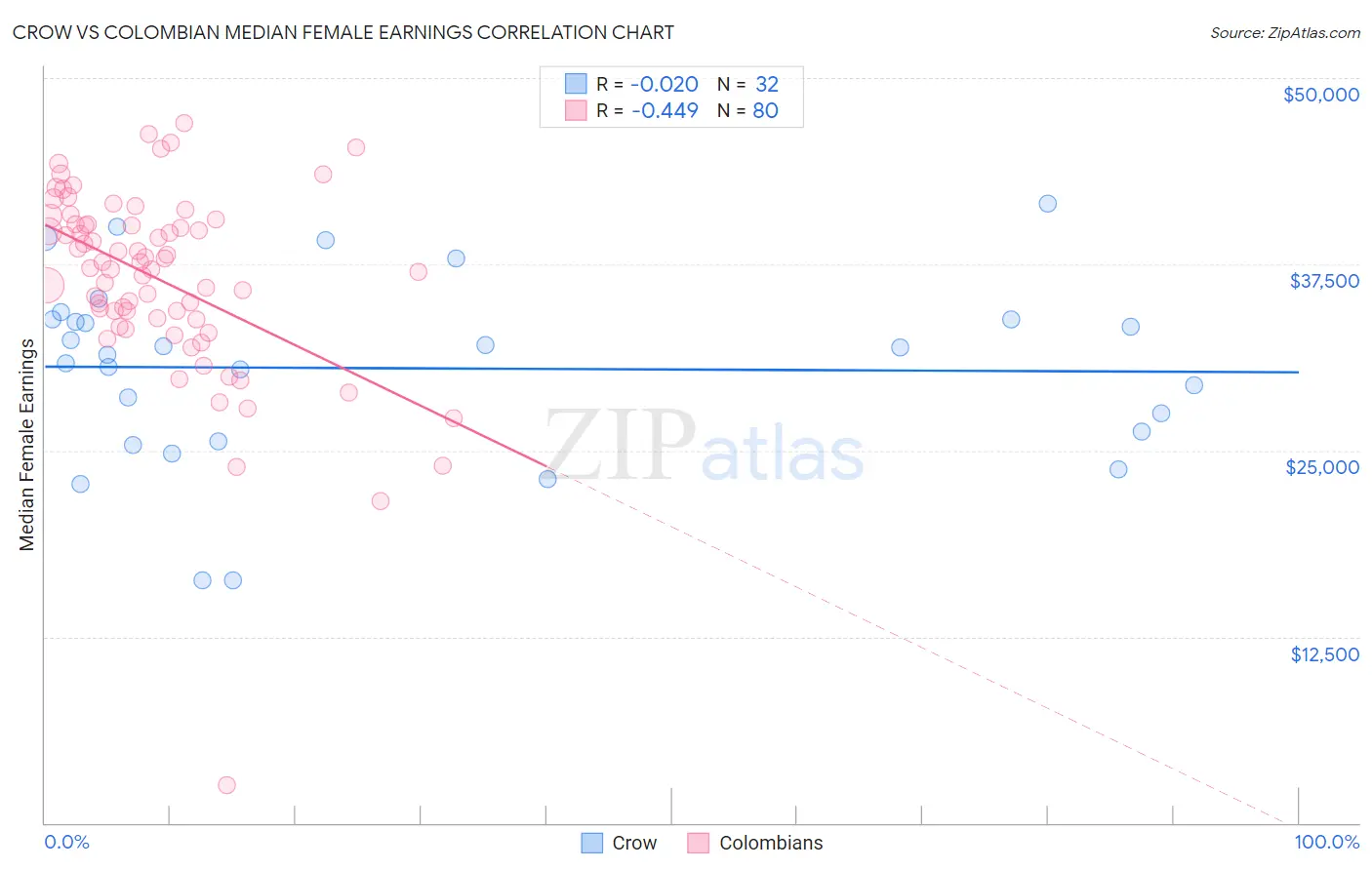 Crow vs Colombian Median Female Earnings