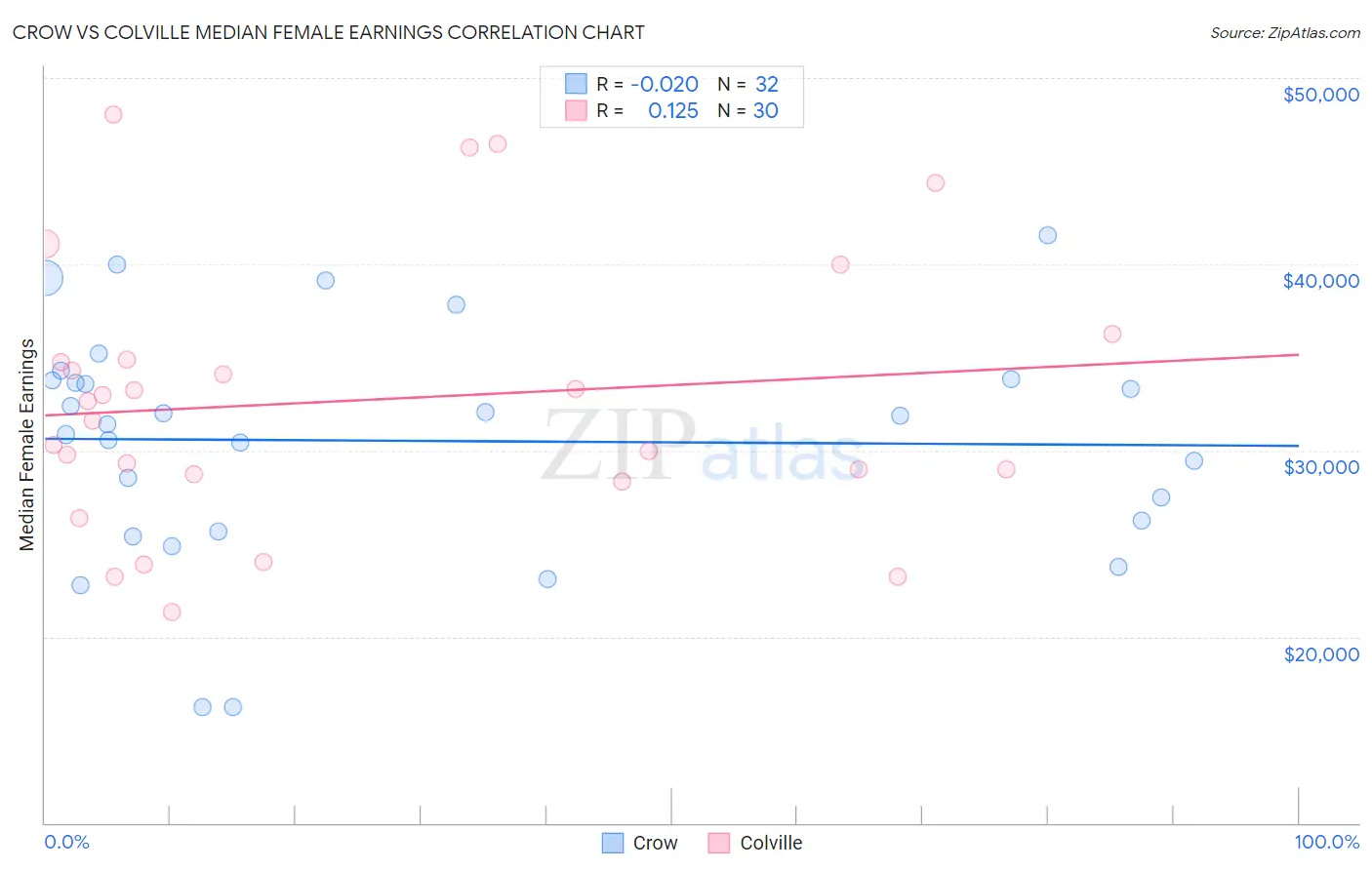 Crow vs Colville Median Female Earnings