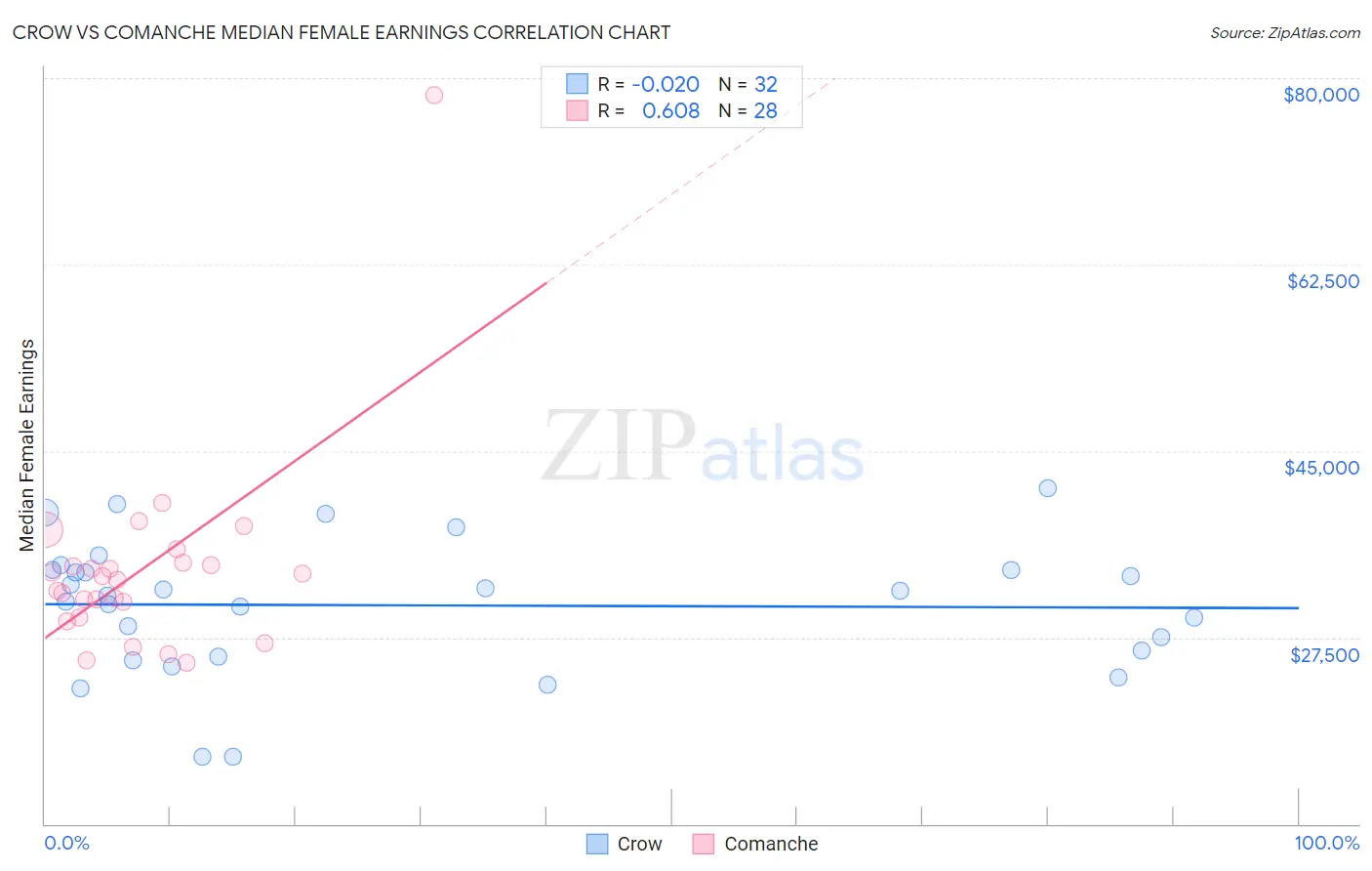 Crow vs Comanche Median Female Earnings