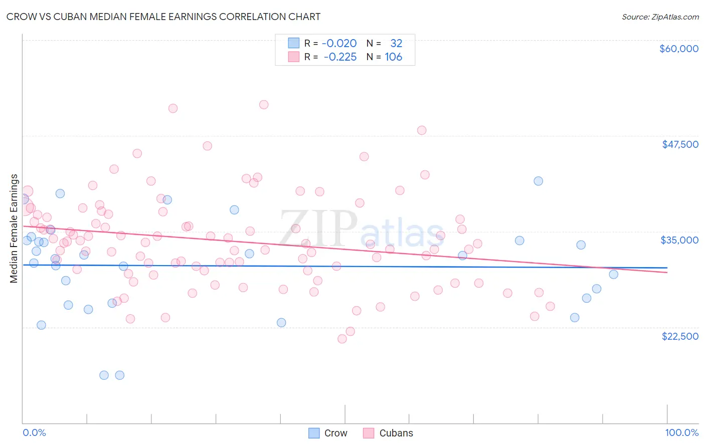 Crow vs Cuban Median Female Earnings