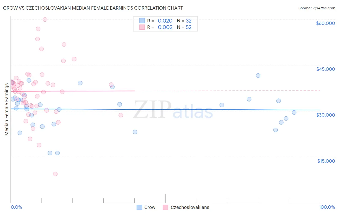 Crow vs Czechoslovakian Median Female Earnings