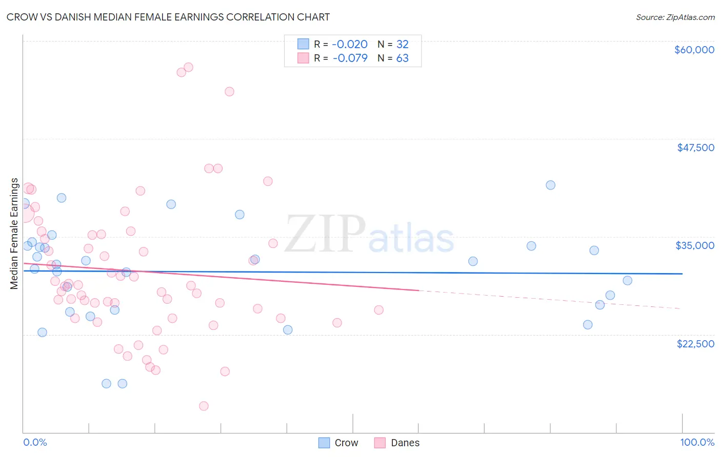 Crow vs Danish Median Female Earnings