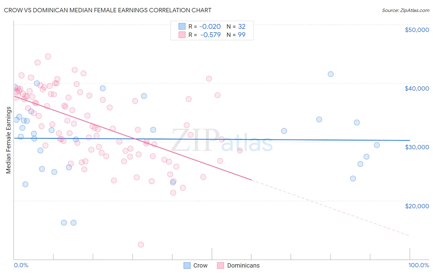 Crow vs Dominican Median Female Earnings