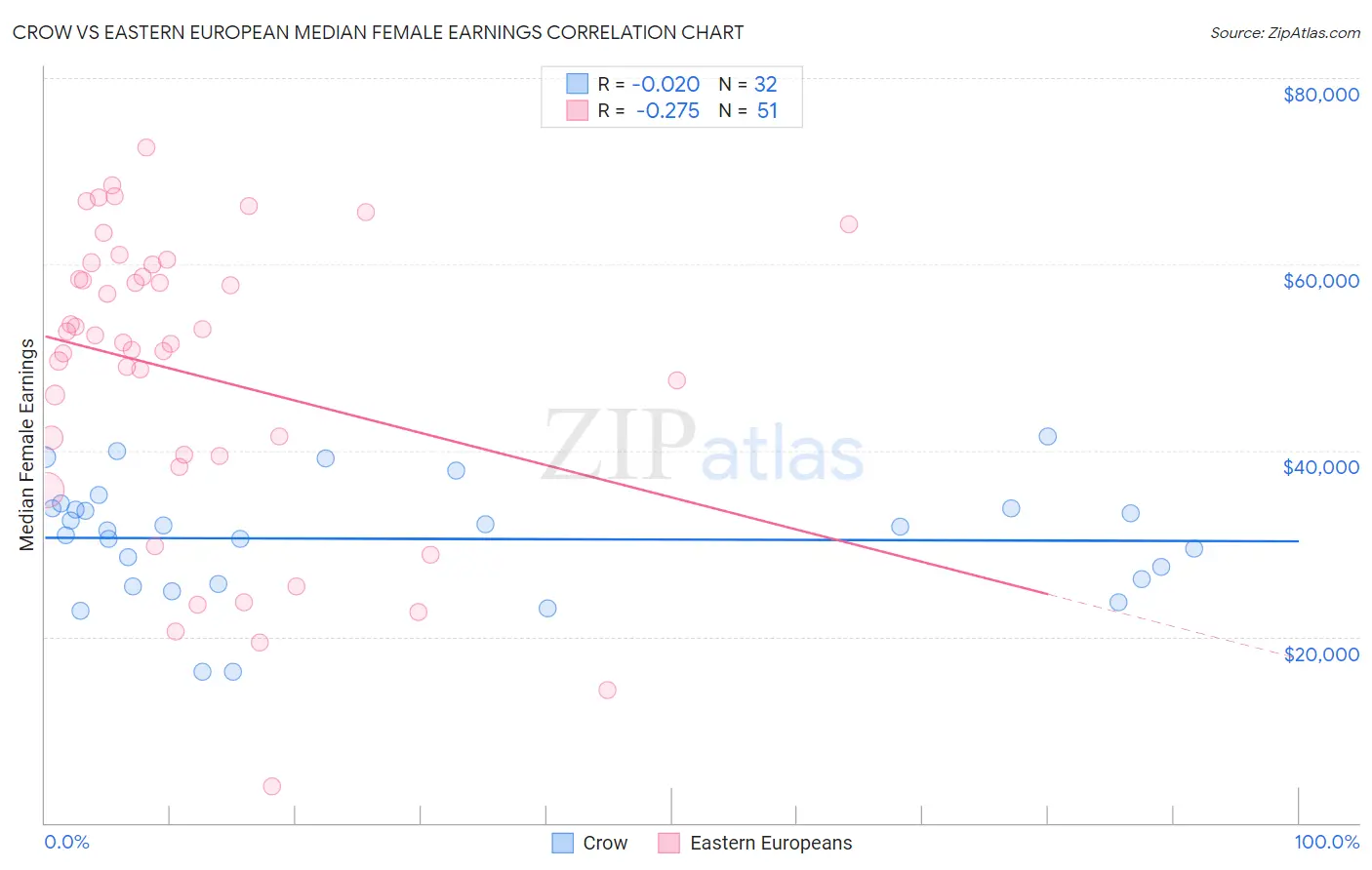 Crow vs Eastern European Median Female Earnings