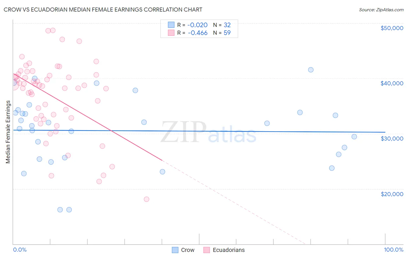 Crow vs Ecuadorian Median Female Earnings