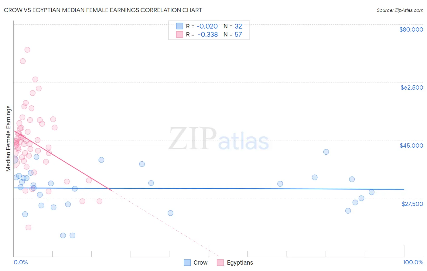 Crow vs Egyptian Median Female Earnings