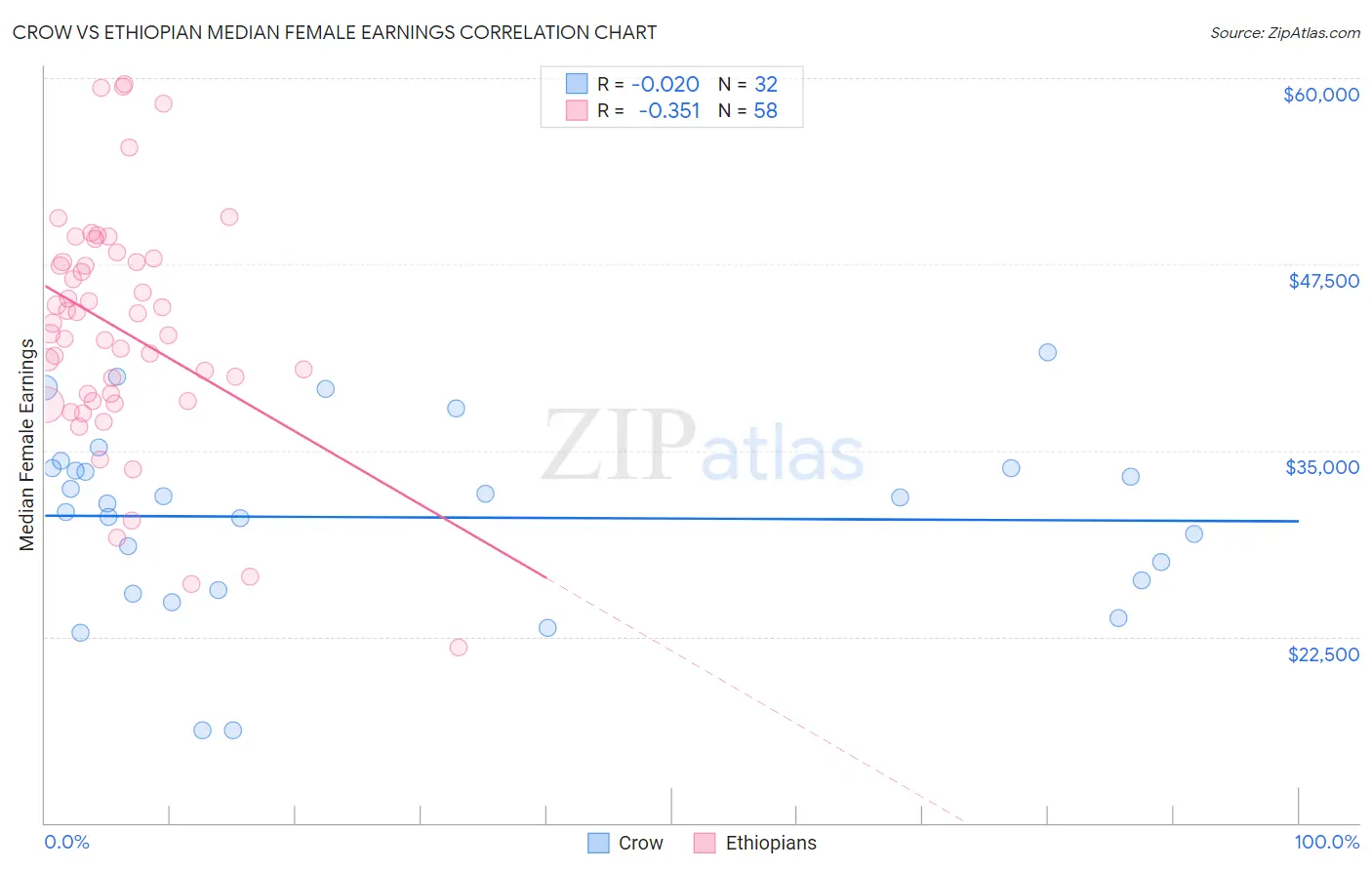 Crow vs Ethiopian Median Female Earnings