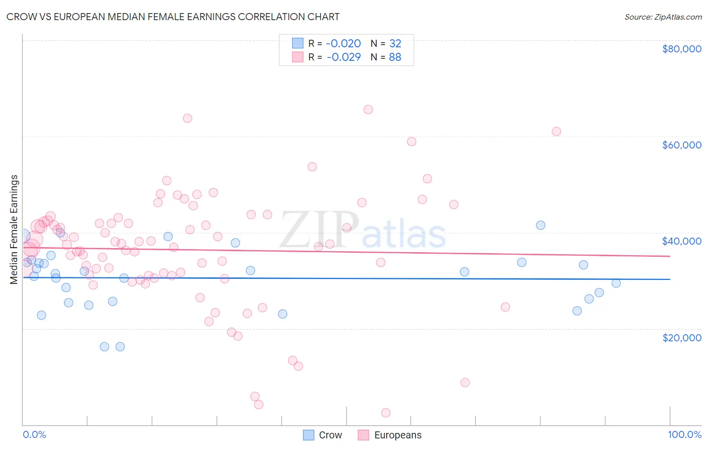 Crow vs European Median Female Earnings