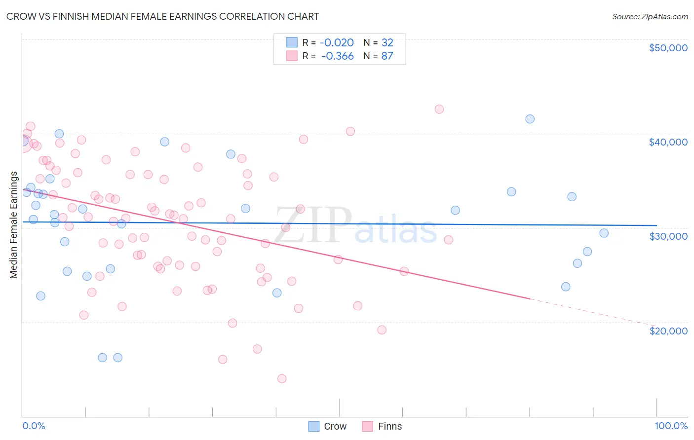 Crow vs Finnish Median Female Earnings